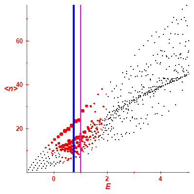 Peres lattice <N>